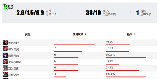  （图为V3中单选手Ace的夏季赛数据）